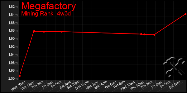 Last 31 Days Graph of Megafactory
