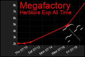 Total Graph of Megafactory