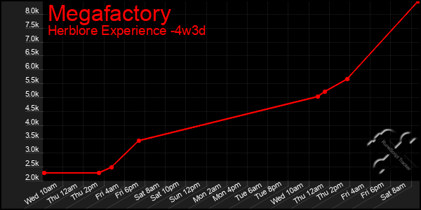 Last 31 Days Graph of Megafactory