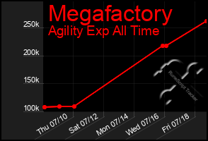 Total Graph of Megafactory