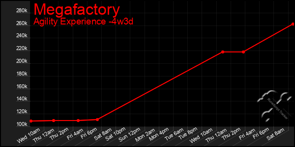 Last 31 Days Graph of Megafactory