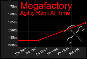Total Graph of Megafactory