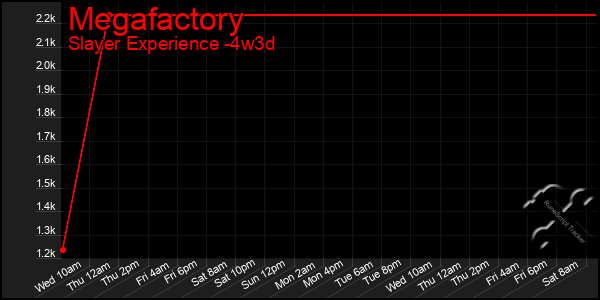 Last 31 Days Graph of Megafactory