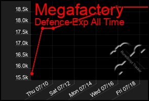 Total Graph of Megafactory