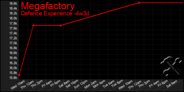 Last 31 Days Graph of Megafactory