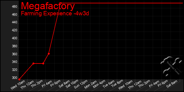 Last 31 Days Graph of Megafactory