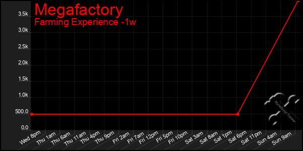 Last 7 Days Graph of Megafactory