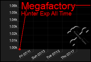 Total Graph of Megafactory