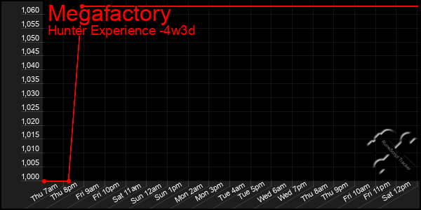 Last 31 Days Graph of Megafactory