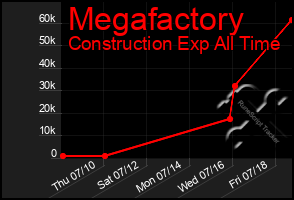 Total Graph of Megafactory