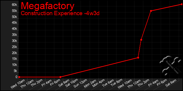 Last 31 Days Graph of Megafactory