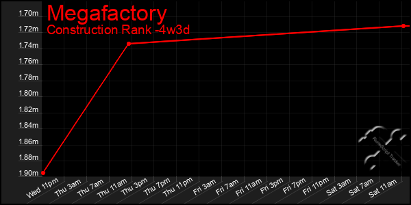 Last 31 Days Graph of Megafactory
