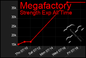 Total Graph of Megafactory