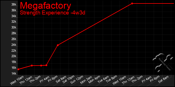 Last 31 Days Graph of Megafactory