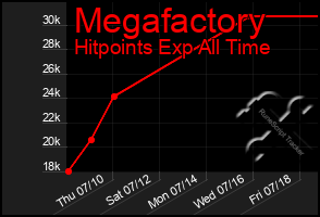 Total Graph of Megafactory