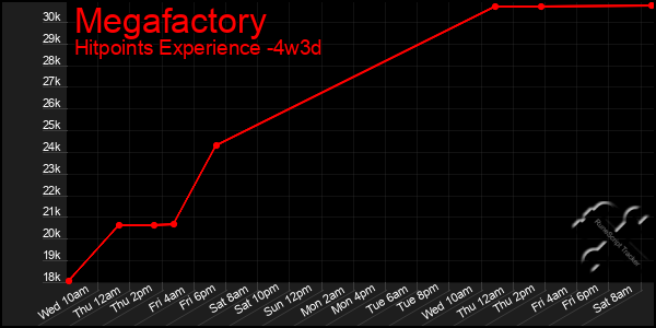 Last 31 Days Graph of Megafactory