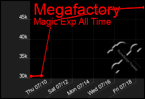 Total Graph of Megafactory