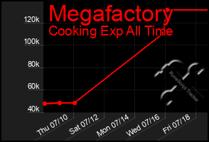 Total Graph of Megafactory