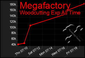 Total Graph of Megafactory