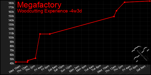 Last 31 Days Graph of Megafactory