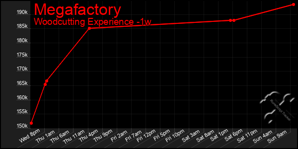 Last 7 Days Graph of Megafactory