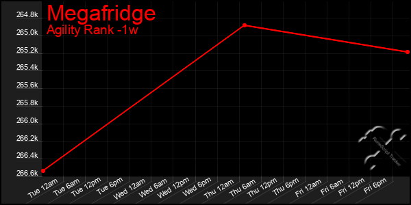 Last 7 Days Graph of Megafridge