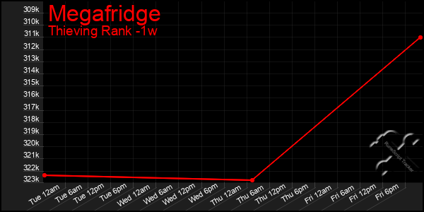 Last 7 Days Graph of Megafridge