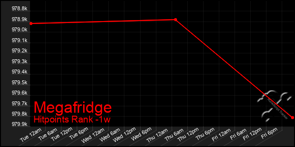 Last 7 Days Graph of Megafridge