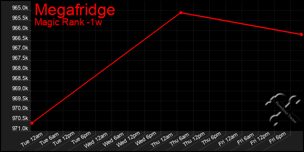 Last 7 Days Graph of Megafridge