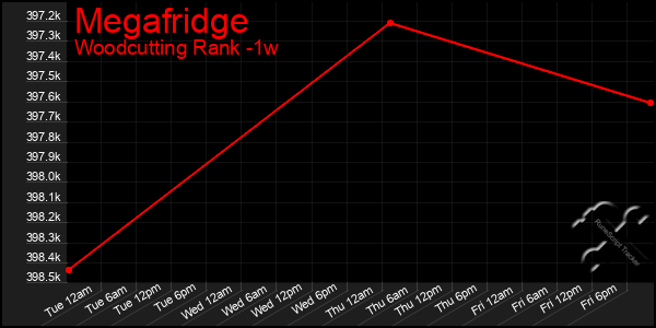 Last 7 Days Graph of Megafridge