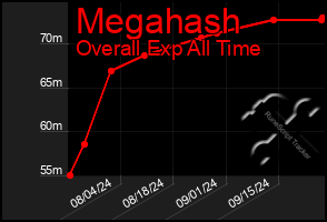 Total Graph of Megahash