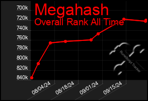 Total Graph of Megahash