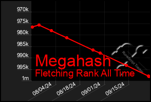 Total Graph of Megahash