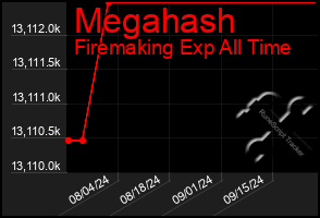 Total Graph of Megahash