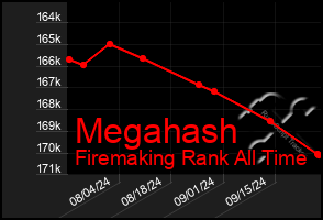 Total Graph of Megahash