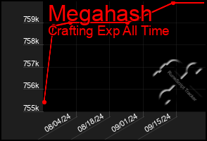 Total Graph of Megahash