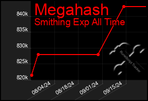 Total Graph of Megahash