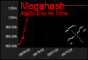 Total Graph of Megahash