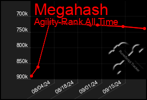 Total Graph of Megahash