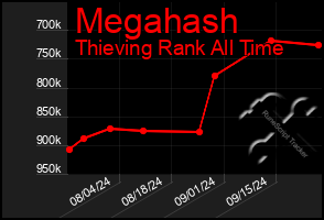 Total Graph of Megahash