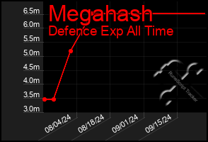 Total Graph of Megahash