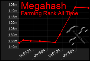 Total Graph of Megahash