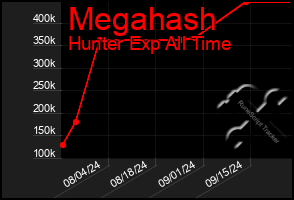 Total Graph of Megahash