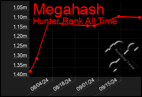 Total Graph of Megahash