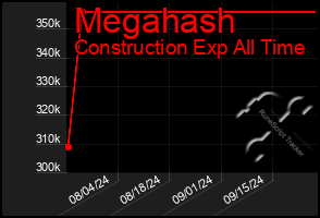 Total Graph of Megahash