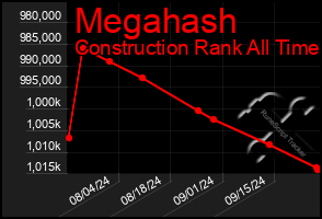 Total Graph of Megahash