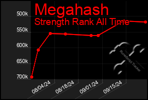 Total Graph of Megahash