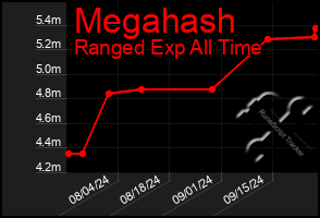 Total Graph of Megahash