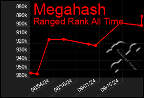 Total Graph of Megahash