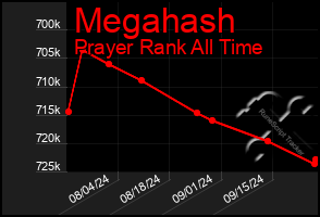 Total Graph of Megahash